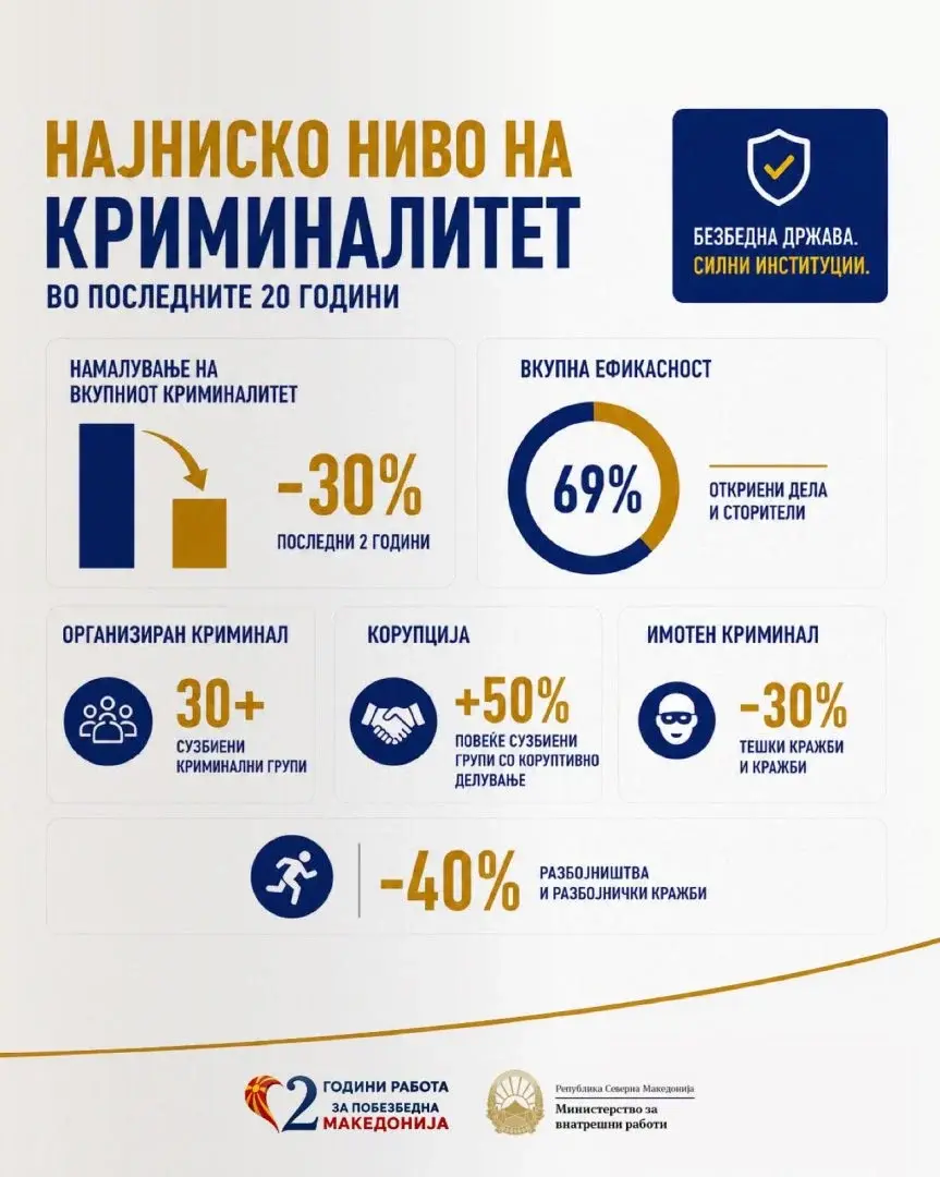 НАЈНИСКО НИВО НА КРИМИНАЛИТЕТ ВО ПОСЛЕДНИТЕ 20 ГОДИНИ: МВР тврди дека безбедноста во државата е значително подобрена