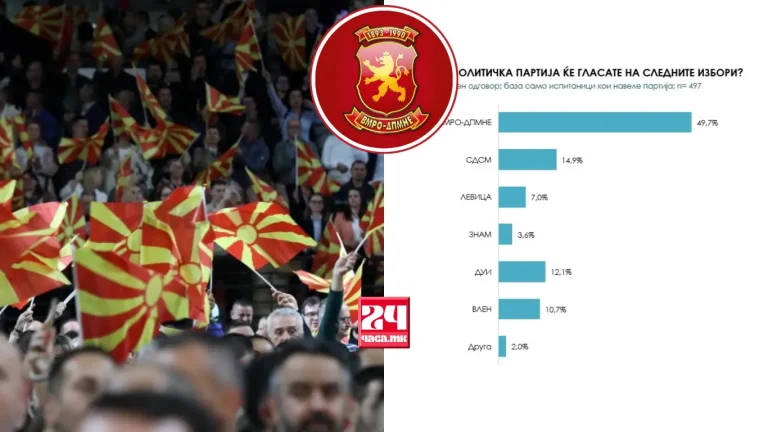 ВМРО-ДПМНЕ И МИЦКОСКИ ВО УБЕДЛИВО ВОДСТВО: Анкетата покажува голема предност и по две години власт