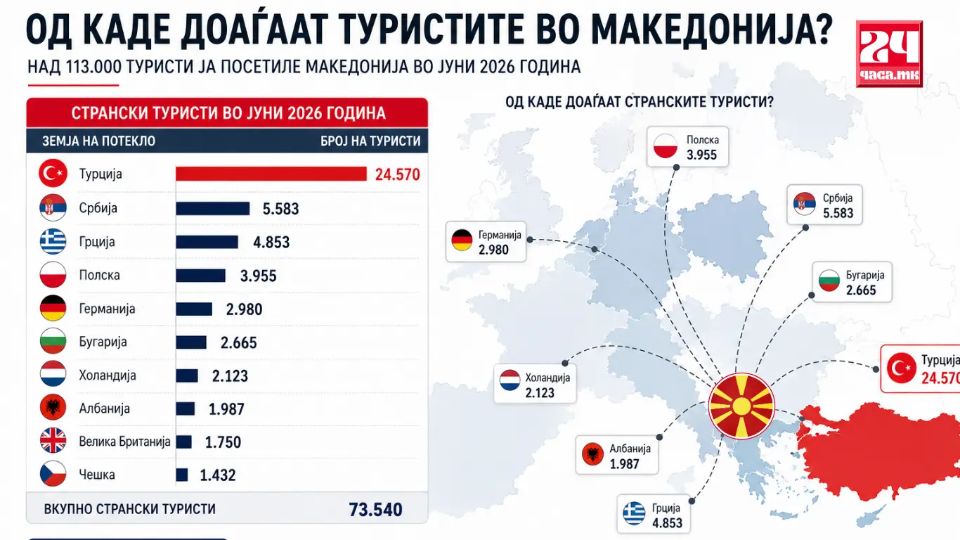 Над 113.000 туристи ја посетија Македонија во јуни, најмногу гости од Турција