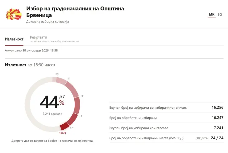 БРВЕНИЦА ГЛАСАШЕ ДО 18:30: Излезноста достигна 44,57 отсто