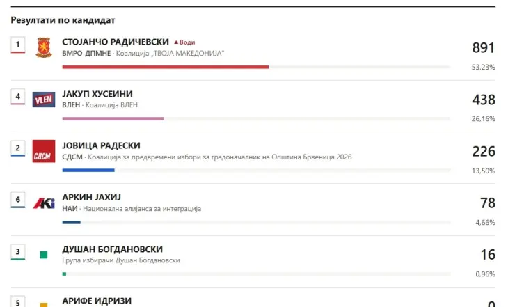 По преброени неколку гласачки места Радичевски од ВМРО-ДПМНЕ во водство, но уште е многу рано за финален резултат