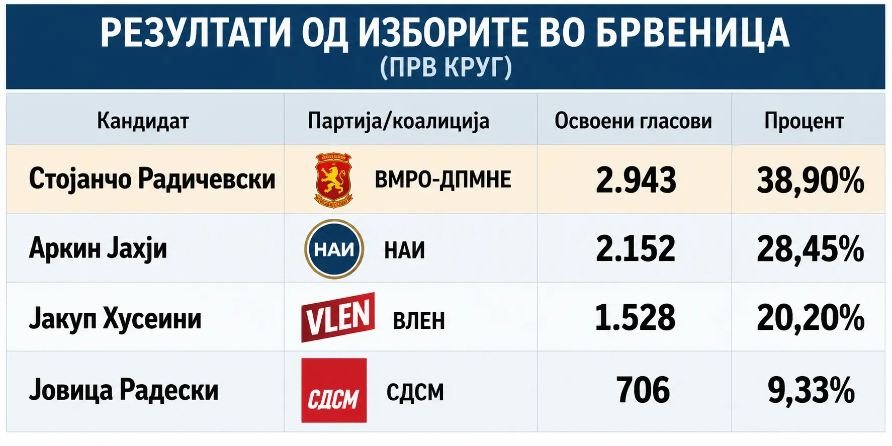 ВМРО-ДПМНЕ И ДУИ ВО ВТОРИОТ КРУГ ВО БРВЕНИЦА: Ова се бројките од изборите