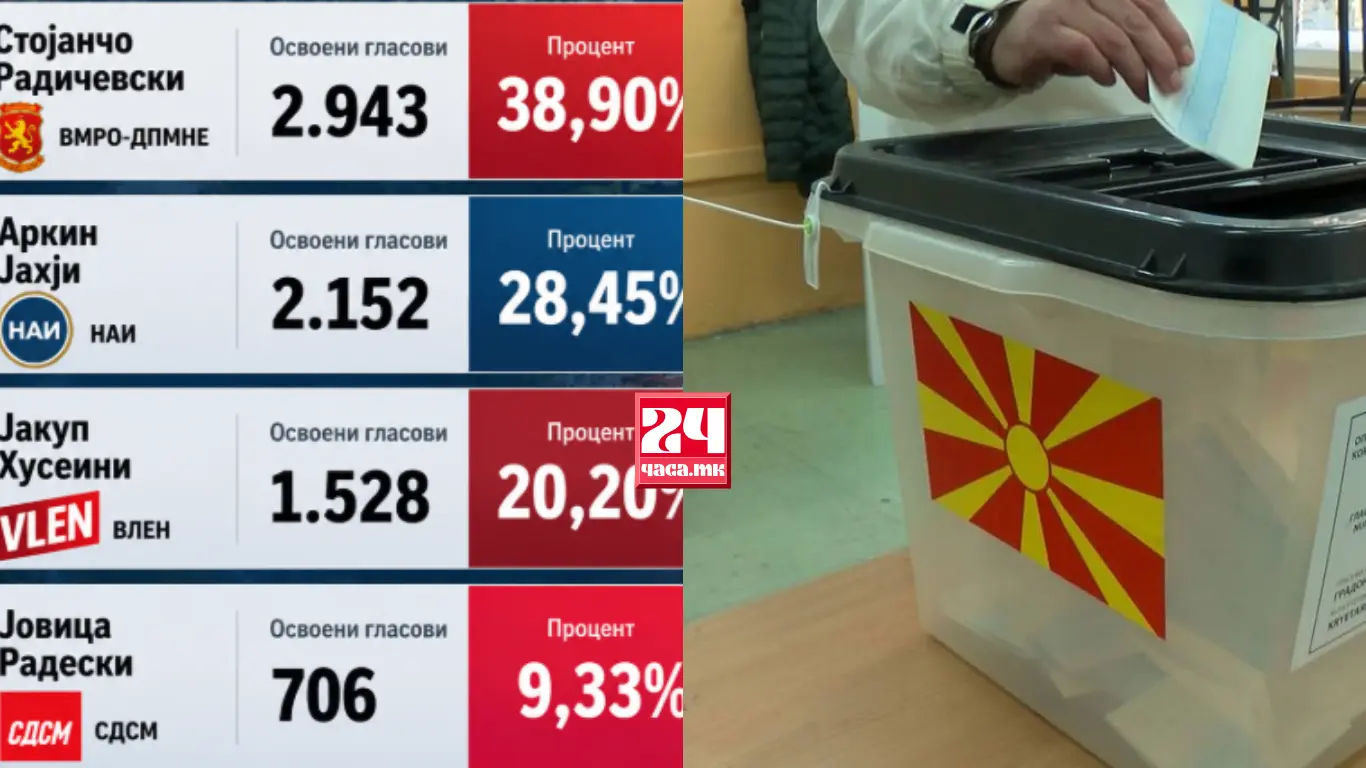 Споени ВМРО-ДПМНЕ и СДСМ би изгубиле од споени ДУИ и ВЛЕН? Почнаа математиките пред вториот круг во Брвеница