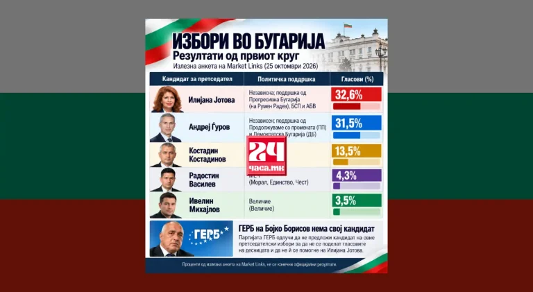 ИЗБОРИ ВО БУГАРИЈА: Дали се намалува поддршката за Радев и Јотова - што значи тоа за Македонија?