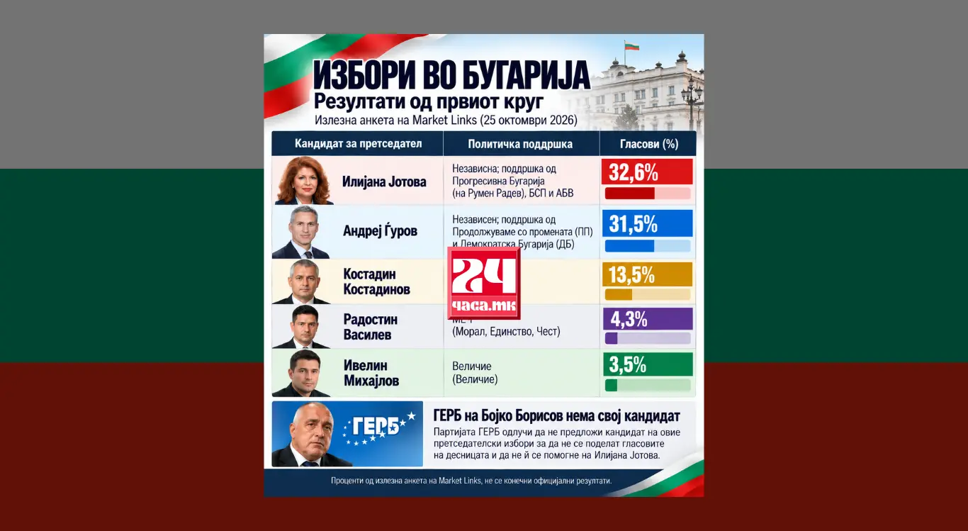 (ГРАФИКОН) ИЗЛЕГОА РЕЗУЛТАТИТЕ ОД ИЗБОРИТЕ ВО БУГАРИЈА: Неизвесна трка при рекордно ниска излезност, Јотова со 32,6%, Ѓуров 31,5% од гласовите